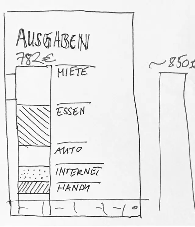 Ein Skizze der möglichen Ausgaben.